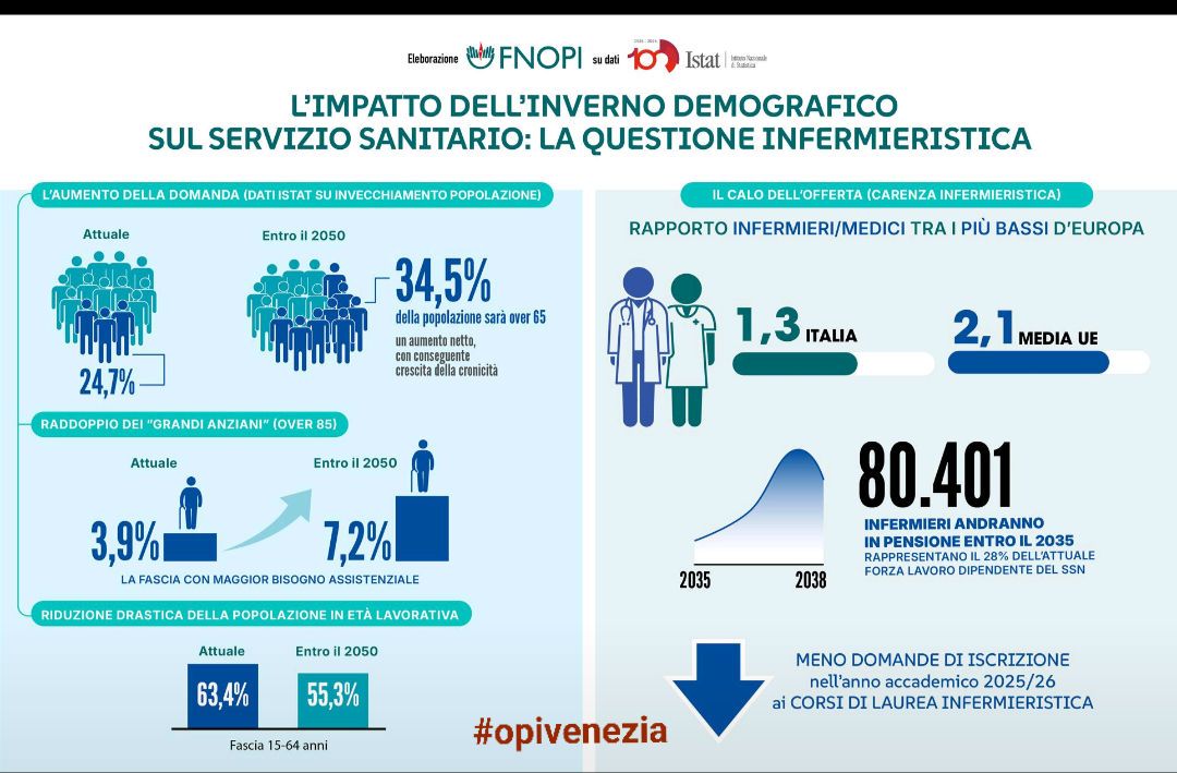 ‼️🔎Entro il un residente su tre in avrà più di 65 anni e entro il 2070 saranno quasi....